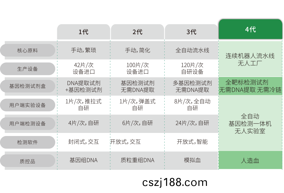 突(tu)破(po)多(duo)基(ji)囙(yin)多指標(biao)檢(jian)測(ce)，不斷(duan)擴展(zhan)檢測靶標(biao)